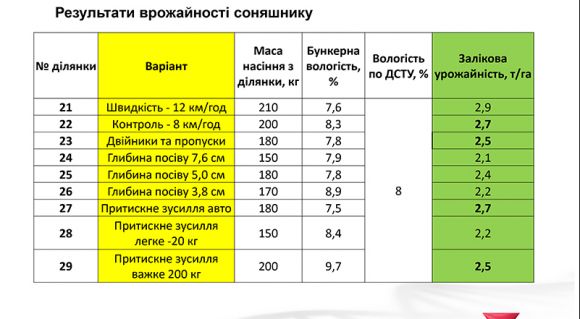 Результати експериментів із сівбою соняшнику