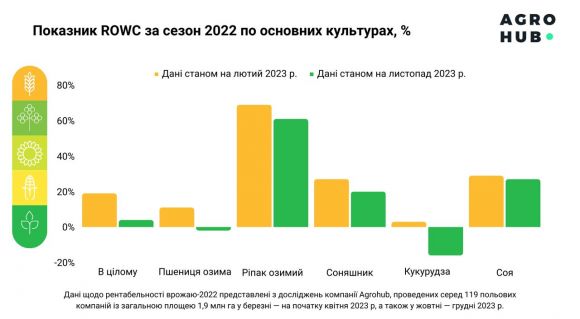 Джерело: Agrohub