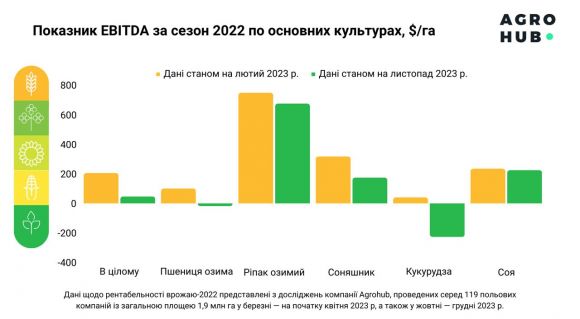 Джерело: Agrohub