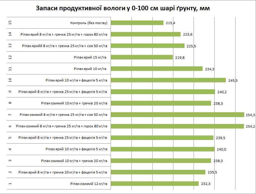 Запаси продуктивної вологи у 0-100 см шарі ґрунту, мм