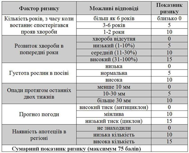 Принципи оцінки ризику розвитку надземного склеротиніозу (Джерело: Олександр Акулов)