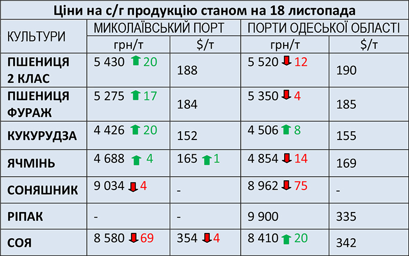 Дані надані ресурсом Zernotorg.ua