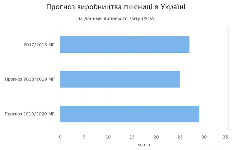 Прогноз виробництва пшениці в Україні