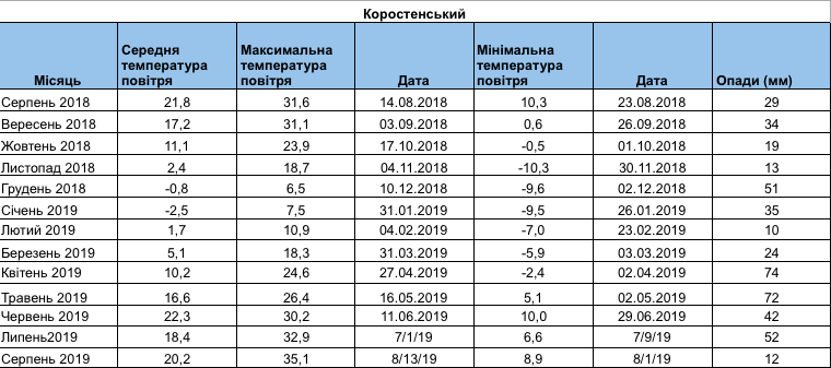 Метеодані надані ресурсом Метео Фарм