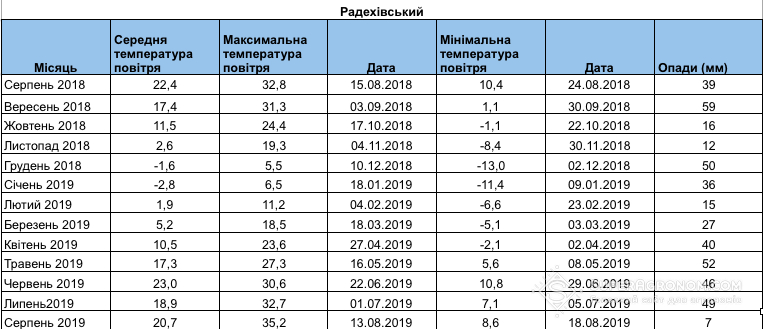 Метеодані надані ресурсом Метео Фарм