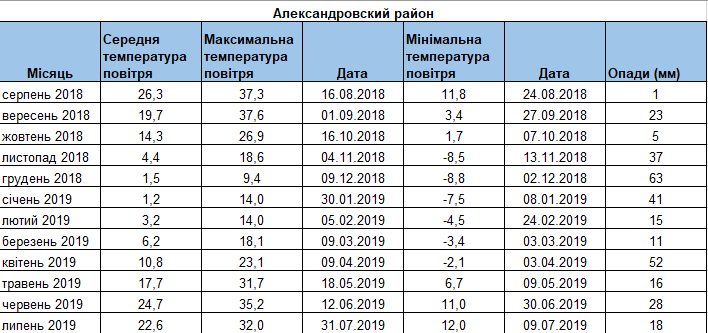 Погодні умови в Березaнському рaйоні Херсонської облaсті. Метеодaні нaдaні сервісом Метео Фaрм