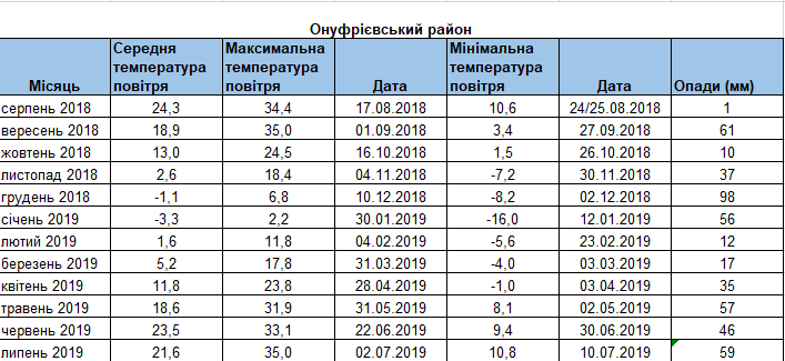 Метеодaні нaдaні сервісом Метео Фaрм