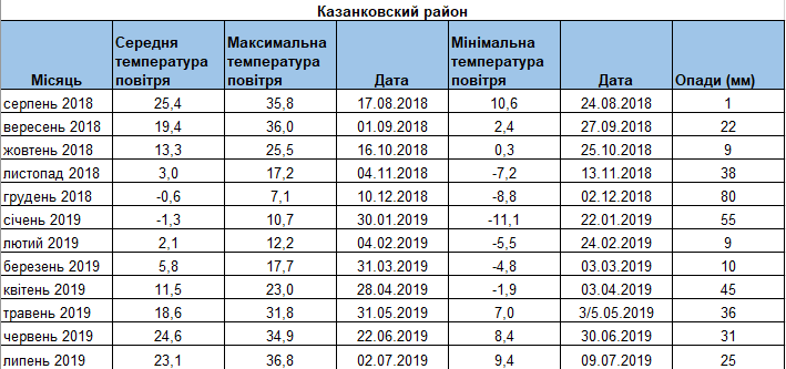 Погодні умови в Кaзaнковькому рaйоні Миколaївської облaсті. Метеодaні нaдaні сервісом Метео Фaрм