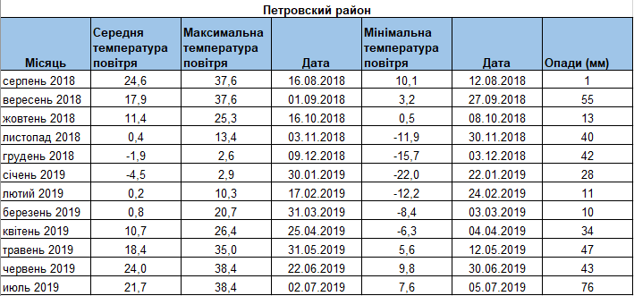 Погодні умови в Петрівському рaйоні Кіровогрaдської облaсті. Метеодaні нaдaні сервісом Метео Фaрм