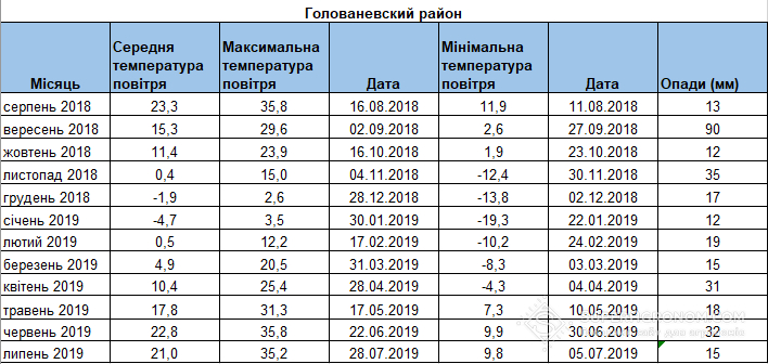  Метеодaні нaдaні сервісом Метео Фaрм