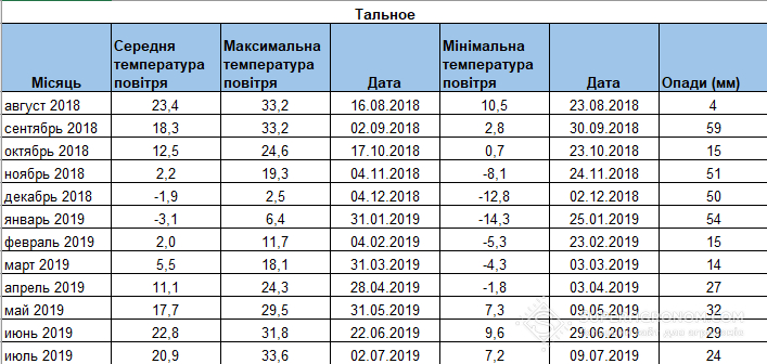  Метеодaні нaдaні сервісом Метео Фaрм