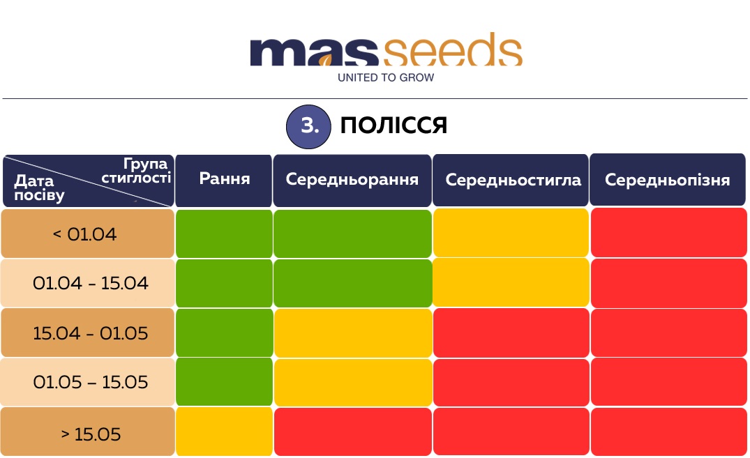 Визначення кольорів: Зелений колір означає, що у вас достатньо суми активних температур у період між датами сівби і збирання, щоб зібрати урожай 1 жовтня чи раніше; помаранчевий колір означає застереження, що немає 100% впевненості зібрати урожай до 1 жовтня; а червоний означає, що практично відсутні шанси зібрати урожай раніше 1 жовтня.