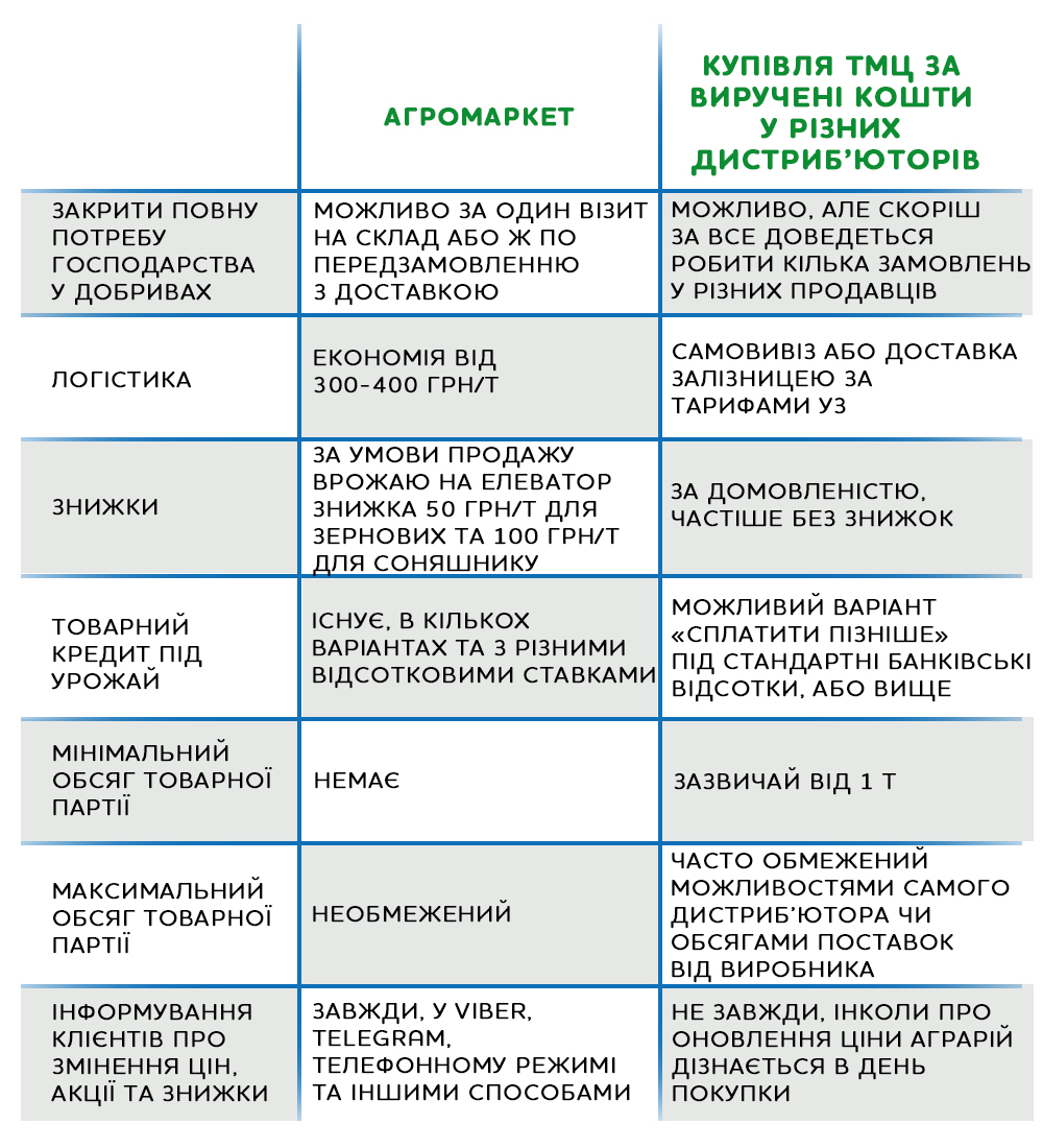 Порівняльний аналіз механізмів продажу/закупівель на прикладі мін. добрив з Агромаркетом і без нього