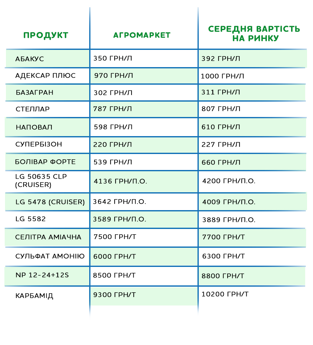 Порівняння цін у Агромаркеті та у інших дистриб’юторів, станом на 21.09.20 (на прикладі деяких товарних позицій)