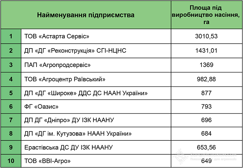 ТОП-10 виробників насіння озимої пшениці