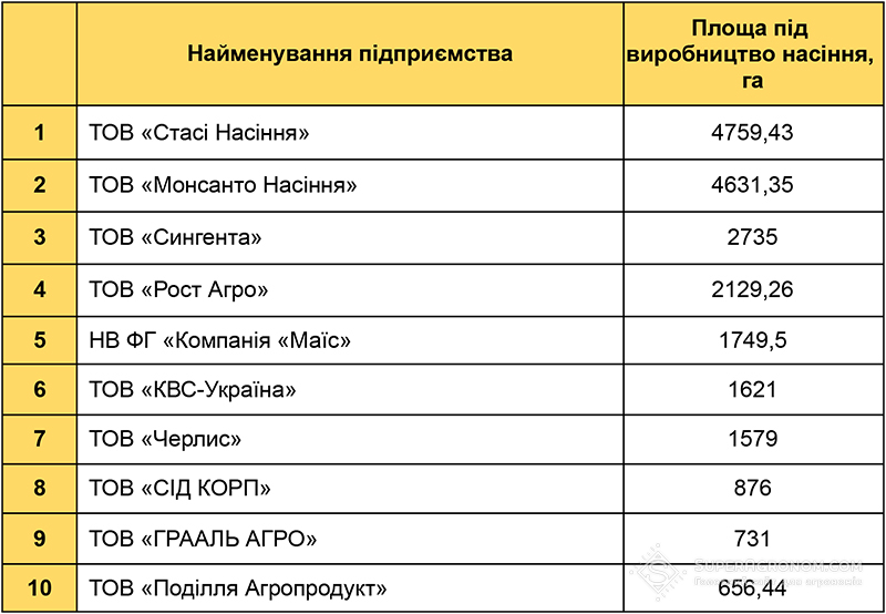 ТОП-10 виробників насіння кукурудзи