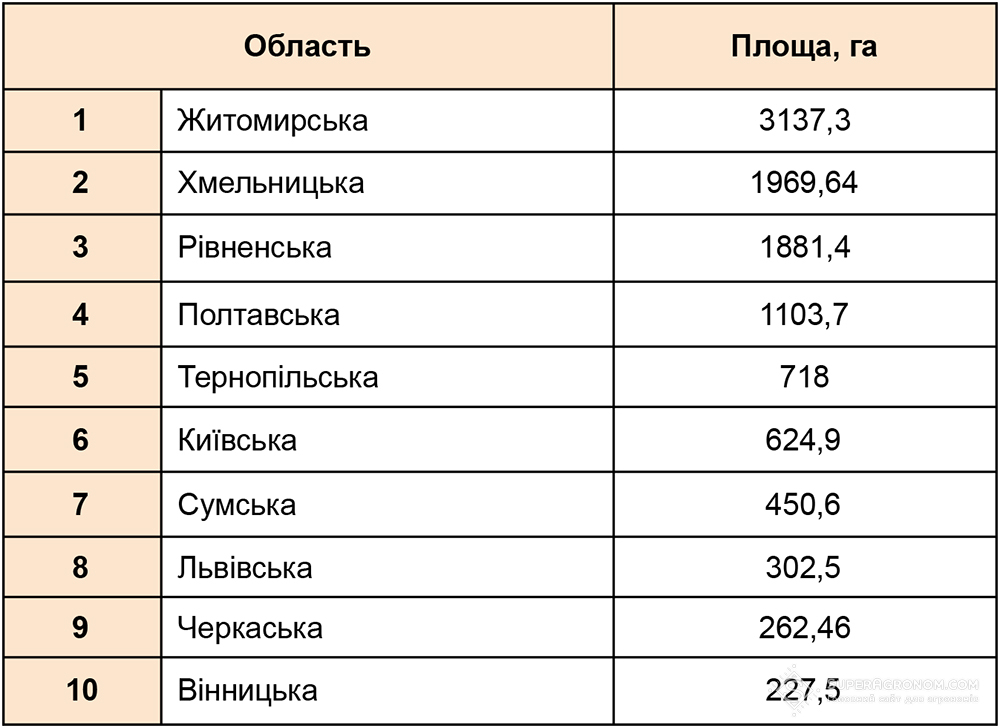 ТОП-10 областей — виробників сої