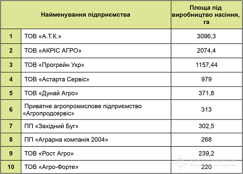 ТОП-10 виробників насіння сої