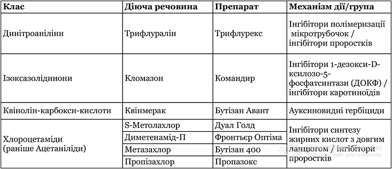 Класифікація ґрунтових гербіцидів, що використовуються на ріпаку, за хімічним складом та механізмом дії  