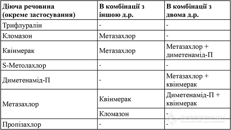 Комбінація діючих речовин ґрунтових гербіцидів, що використовуються на ріпаку