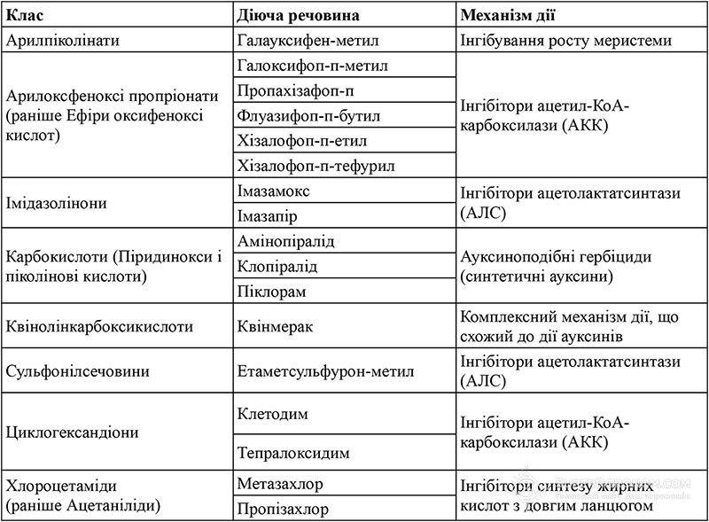 Класифікація страхових гербіцидів, що використовуються на ріпаку, за хімічним складом та механізмом дії