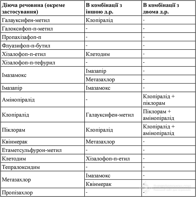 Комбінація діючих речовин страхових гербіцидів, що використовуються на ріпаку