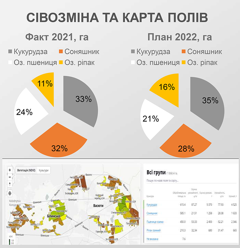 Структура сівозміни та карта полів СТОВ «Васюти»