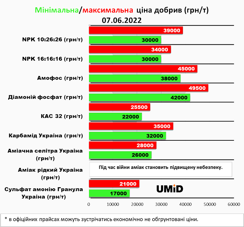 Максимальна/мінімальна ціна на добрива станом на 7 червня