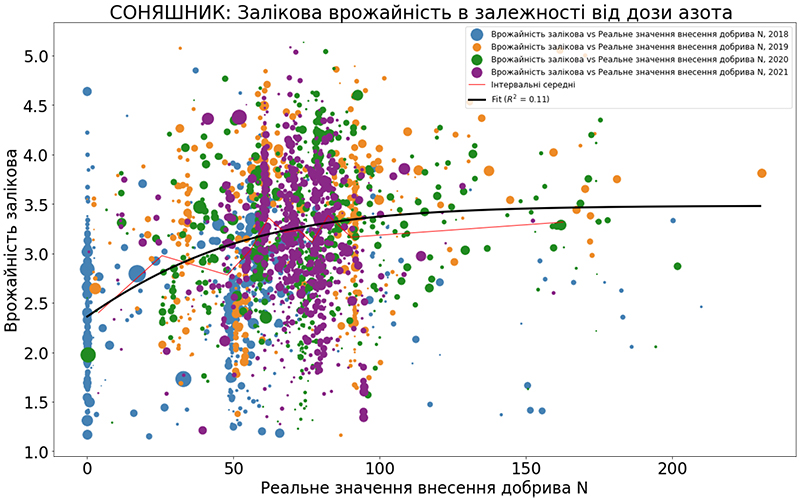 *Графік демонструє вибірку за сезони 2018-2021 з загальною площею 130 000 га