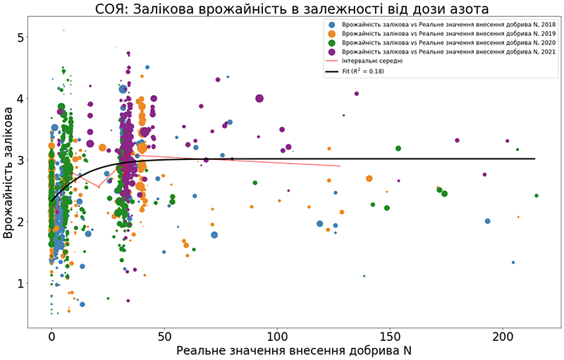 *Графік демонструє вибірку за сезони 2018-2021 з загальною площею 77 000 га