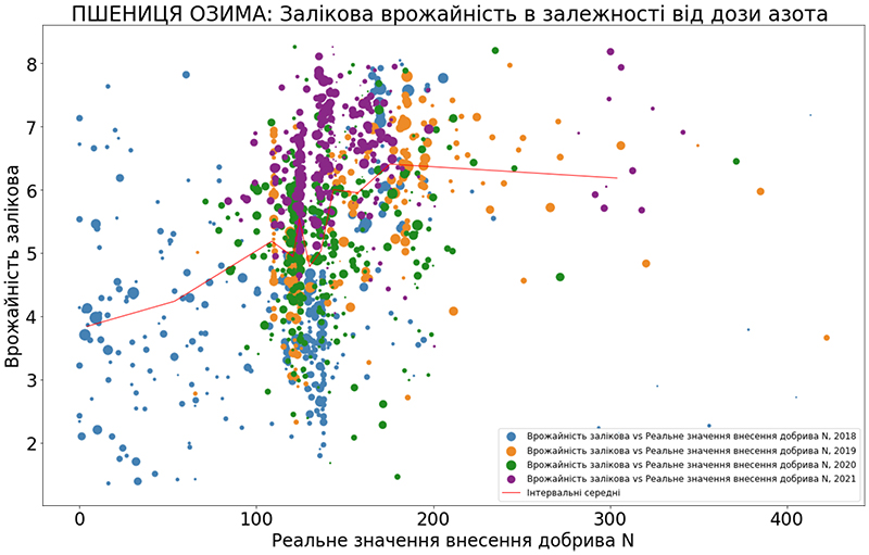 *Графік демонструє вибірку за сезони 2018-2021 з загальною площею 91 000 га