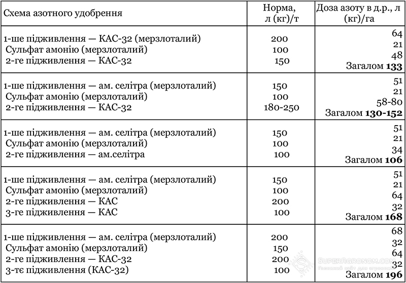 Азотне підживлення озимої пшениці