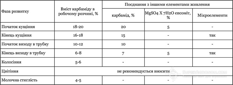 Примітка: послідовність для змішування в обприскувачі: карбамід 7-11 кг/га, сульфат магнію 2-3 кг/га, інсектицид, фунгіцид, хелат міді 60-80 г/га