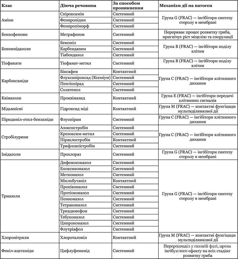 Класифікація фунгіцидів, що використовуються на зернових культурах, за хімічним складом та механізмом дії