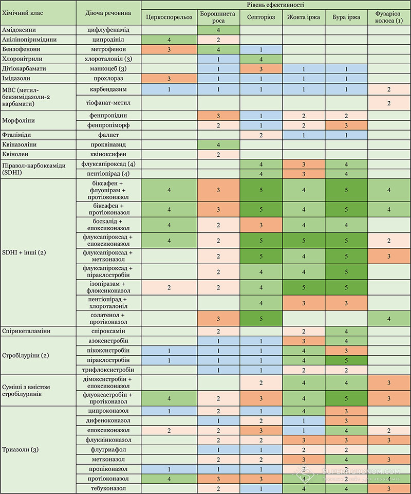 Рейтинг фунгіцидів проти основних хвороб пшениці (дані АHDB, Agriculture and Horticulture Development Board)*
