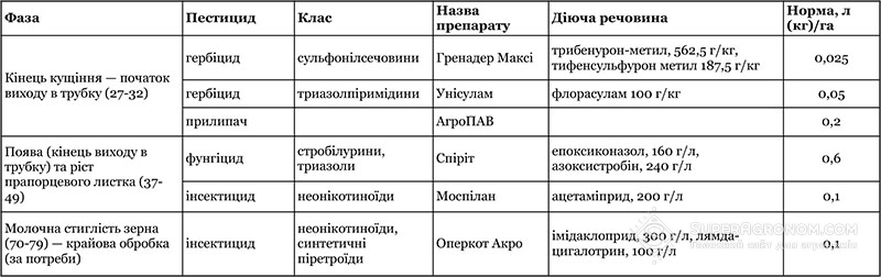 Система захисту озимої пшениці від бур'янів, хвороб і шкідників для Степу з урожайністю до 3-4 т/га