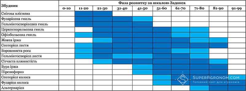 Періоди шкідливості основних збудників