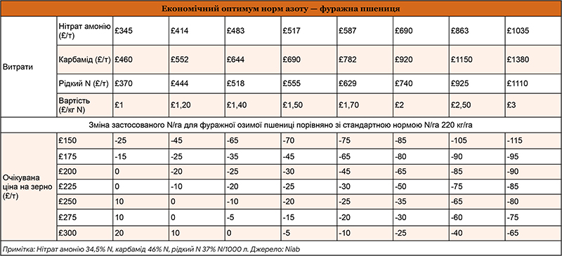 Розоахунок економіки норм азоту для фуражної пшениці