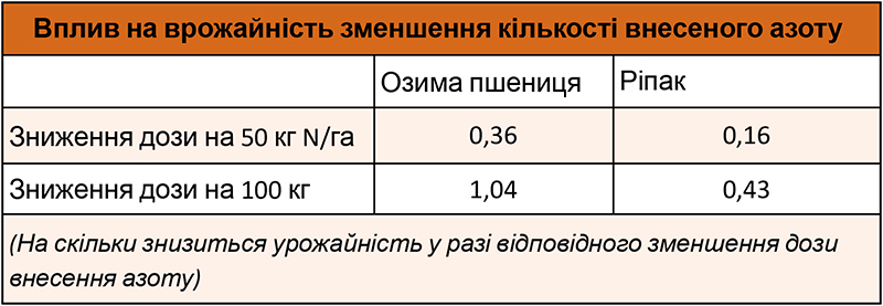 Вплив на врожайність зменшення кількості внесеного азоту