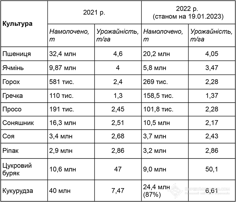 *За даними Мінагрополітики