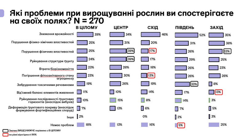 Проблеми у вирощуванні сільгоспкультур внаслідок зміни клімату