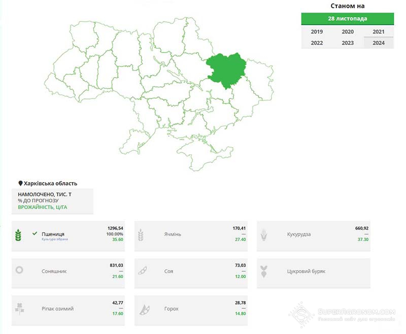 Зібрані площі, валовий збір та урожайність культур в Харківській області станом на 28.11.2024 р. (за даними Держстату)
