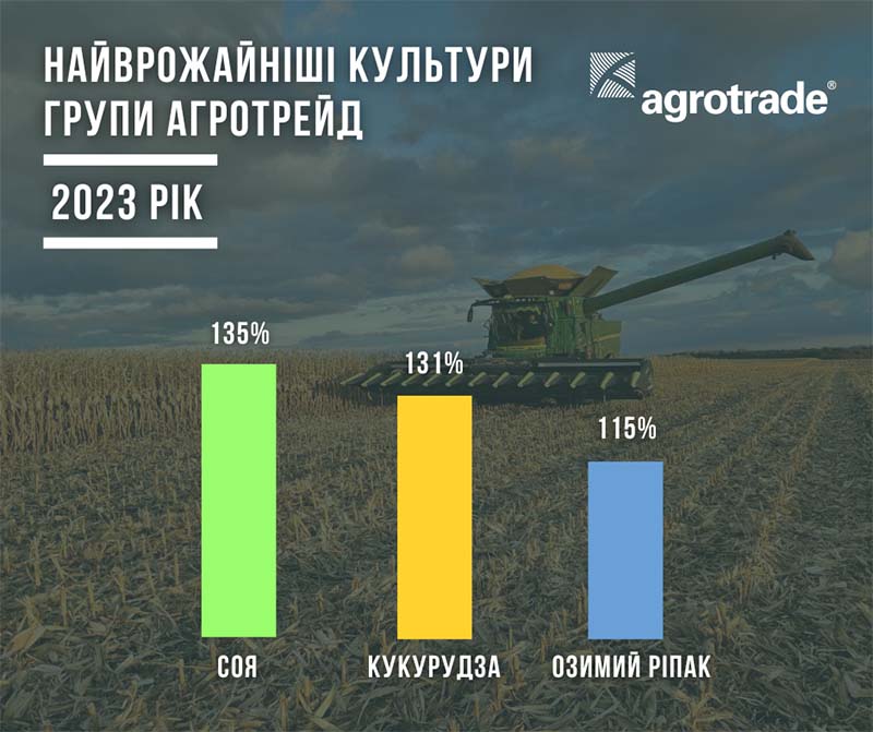 Найурожайніші культури Групи Агротрейд у 2023 р.