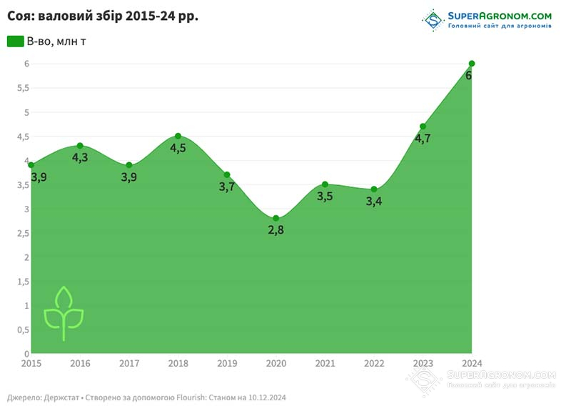 Валовий збір сої за 2015-2024 рр.