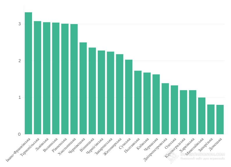 Рейтинг областей за урожайністю сої у 2024 році (станом на 14.11.2024, за даними Держкомстату)