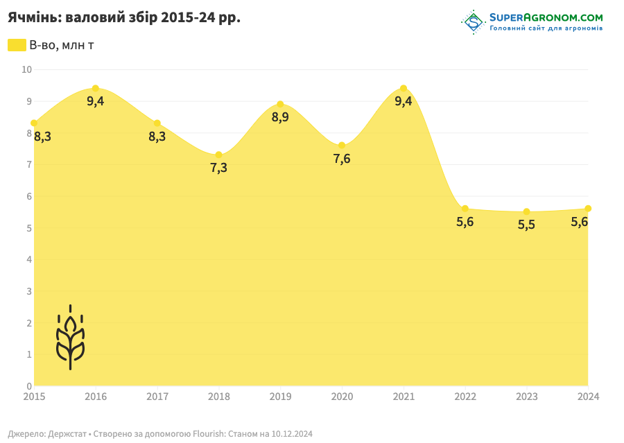 Валовий збір ячменю в Україні 2015-2014 рр.