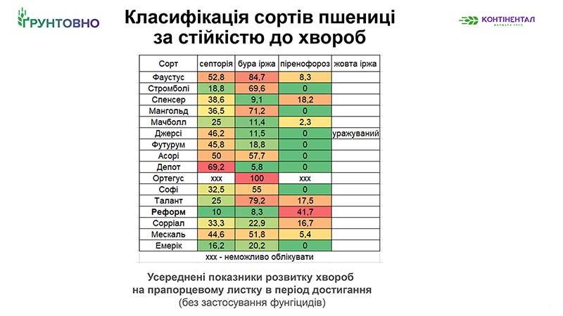 Рис. 8. Показники розвитку хвороб на ділянках у період молочної стиглості