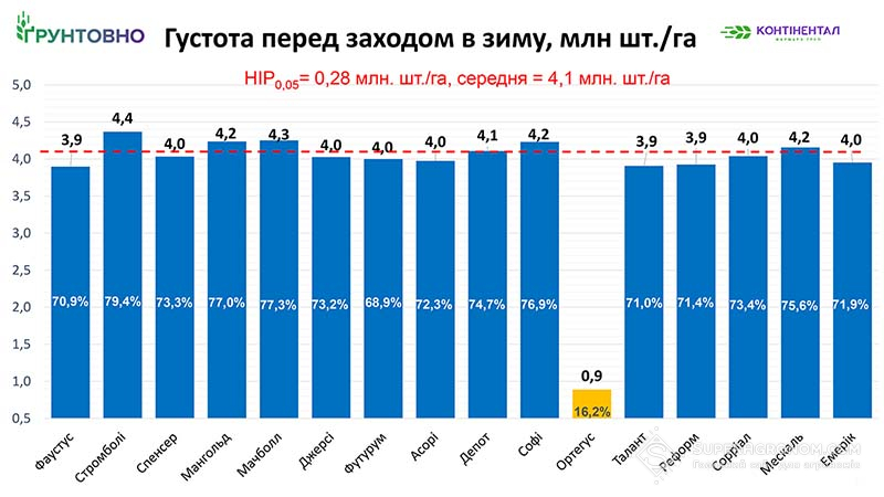 Рис. 1. Густота рослин перед заходом у зиму