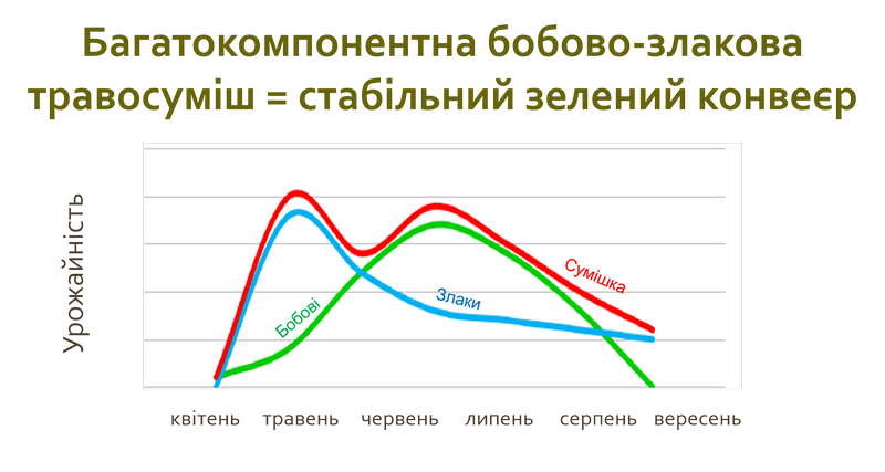 Ефективність сумішей багаторічних трав у кормовиробництві