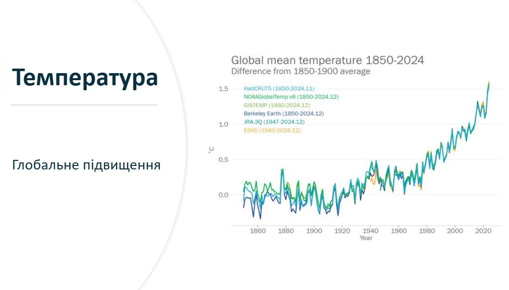 Тенденція наростання температур з презентації Сергія Сурового